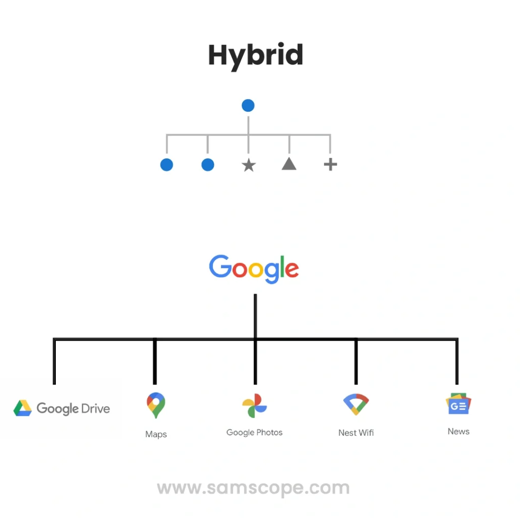 Hybrid Brand Architecture