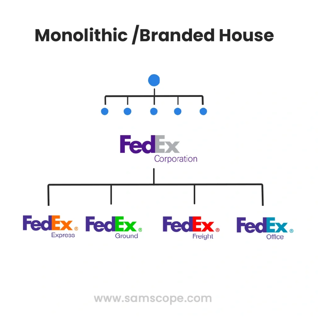 Monolithic Architecture