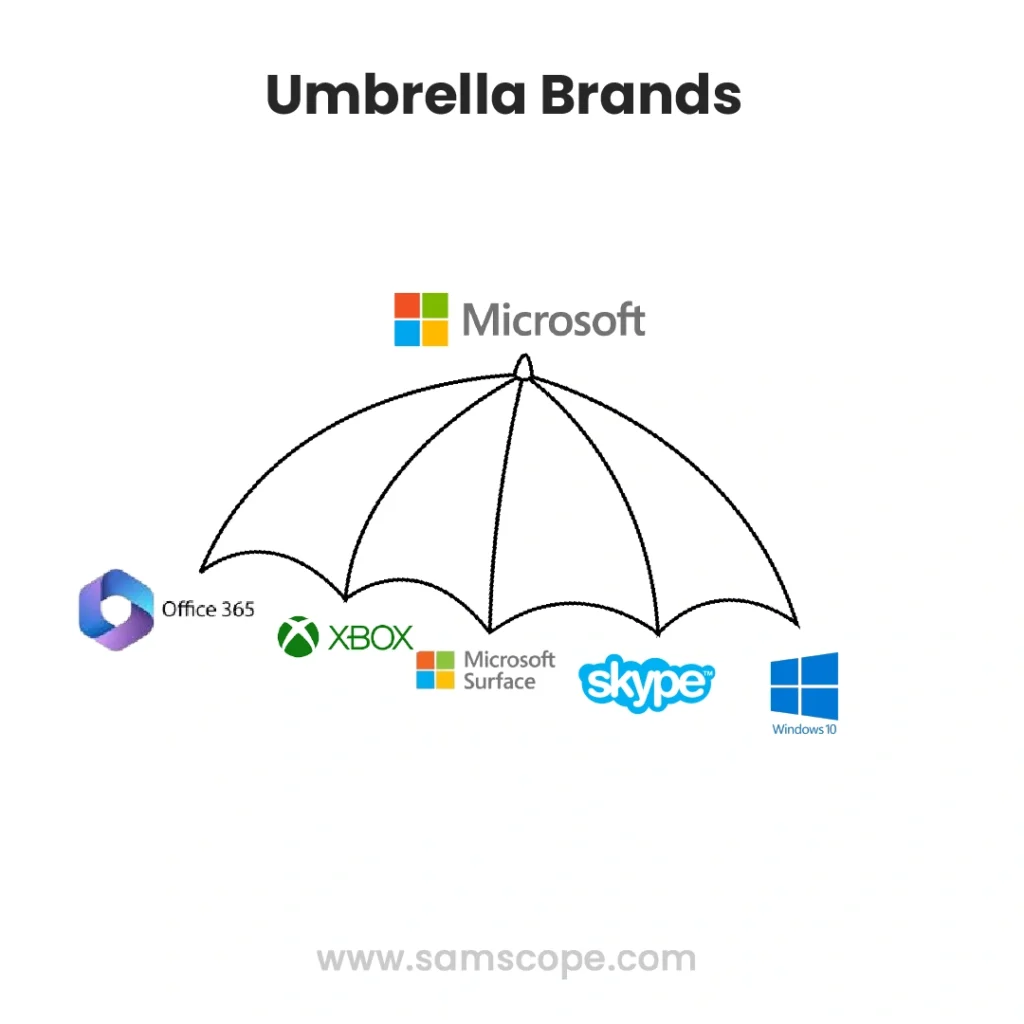 Umbrella Brands Architecture